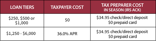 Refund Advantage loan costs